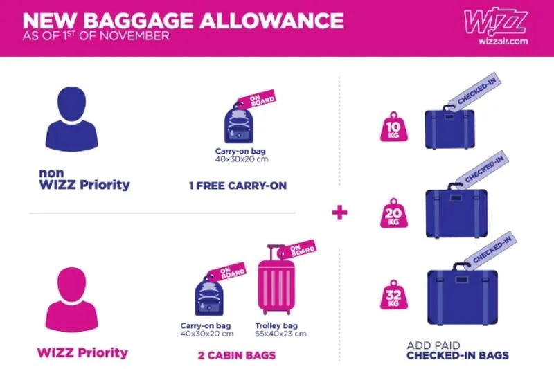 Zasady bagażowe linii Wizzair